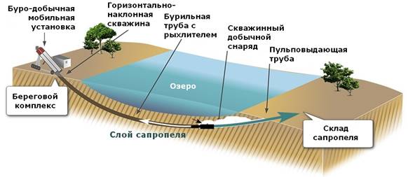 Проект разработки месторождений подземных вод