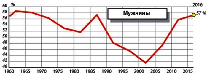 Процент доживающих до 80 лет. Процент доживающих до пенсии. Сколько мужчин в России доживает до 65 лет в процентах. Сколько мужчин доживает до пенсии. Процент доживающих до пенсии мужчин в России.