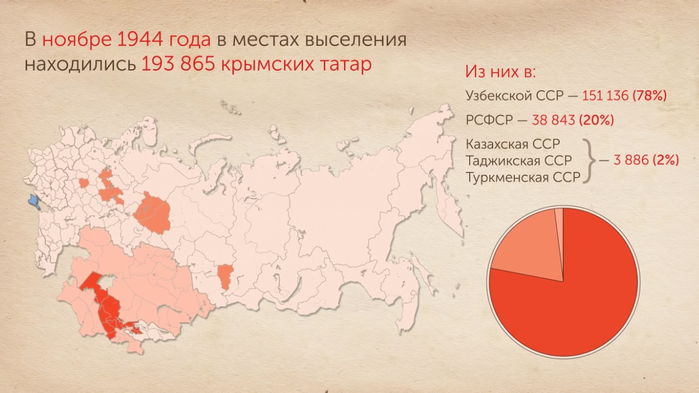 Презентация на тему депортация крымских татар на крымскотатарском языке