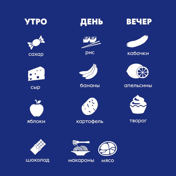 Время продуктов. Какие продукты когда лучше есть. Какие продукты есть в какое время суток. Какие продукты в какое время суток лучше есть. Какие продукты в какое время кушать.