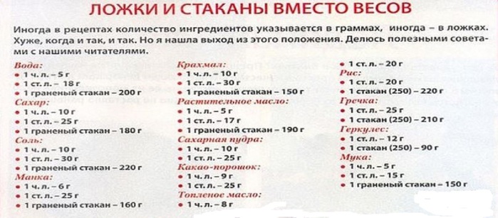 Вес сахара в ложке таблица