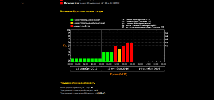 2712063_FireShot_Capture_37__Magnitnie_byri__http___www_tesis_lebedev_ru_magnetic_storms_html (700x326, 48Kb)