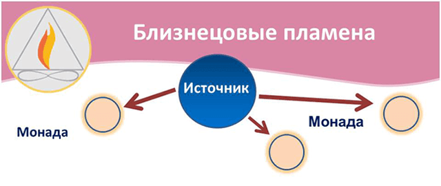 Близнецовое пламя признаки