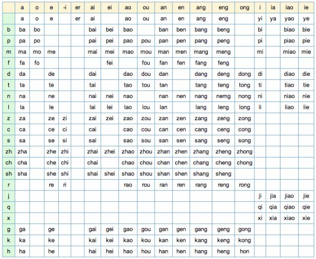 Таблица палладия. Таблица китайских финалей и инициалей. Китайский пиньинь таблица. Таблица слогов китайского языка пиньинь. Слоги путунхуа таблица.