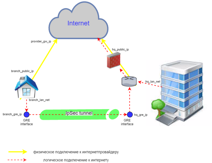 Public branch. IPSEC туннель. Gre IPSEC. Проброс трафика на микротике. Gre over IPSEC IP.