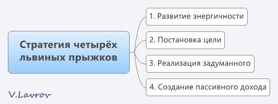5954460_Strategiya_chetiryoh_lvinih_prijkov (566x212, 16Kb)