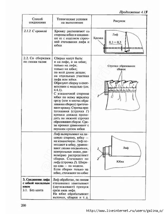 Схемы обработки платья