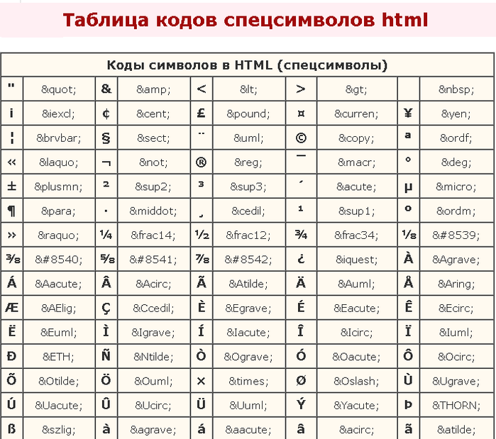 Символ g для пароля. Таблица хтмл специальные символы. Таблица спецсимволов html. Коды спецсимволов. Коды специальных символов.