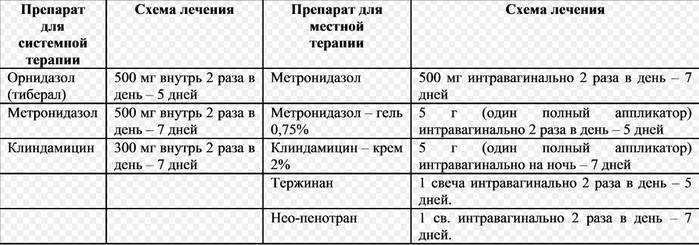 Лечение баквагиноза у женщин препараты схема лечения