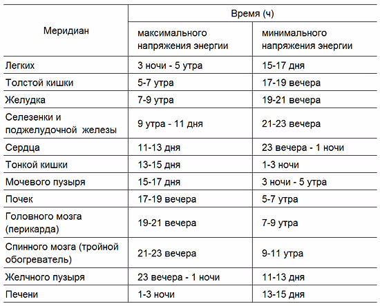 Время активности органов. Таблица активности меридианов. Время активности меридианов человека таблица время. Часы активности меридианов внутренних органов. Таблица активности меридианов по часам.