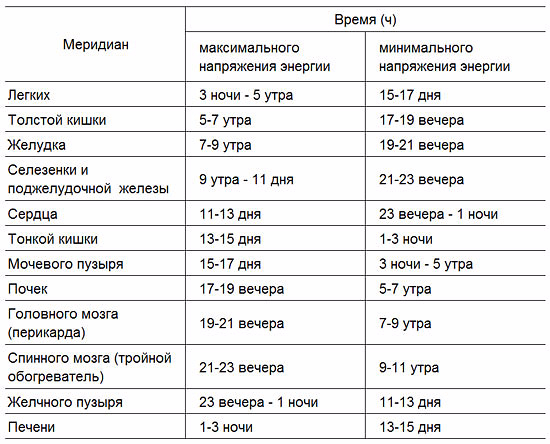 Активность меридианов