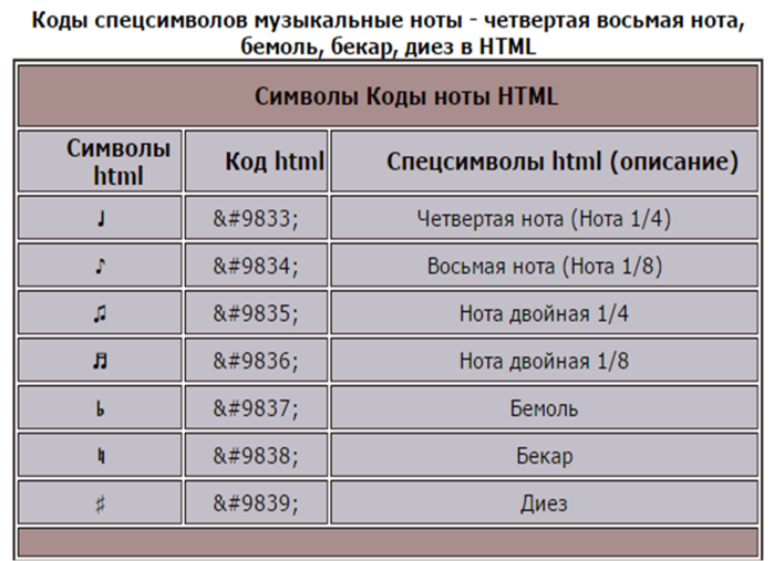 Спецсимвол для пароля. Коды спецсимволов html. Символы html код. Таблица спецсимволов html. Html спецсимволы коды.
