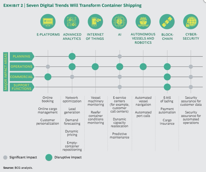 IG-BCG-analysis-on-seven-digital-trends-that-will-transform-container-shipping (700x584, 179Kb)