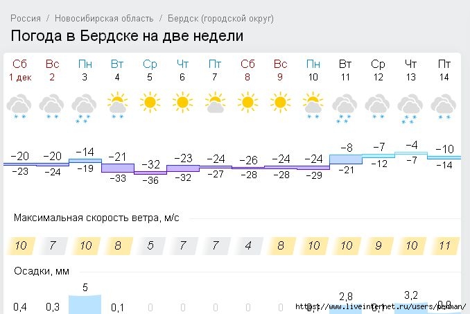 Гисметео новосибирск сумы