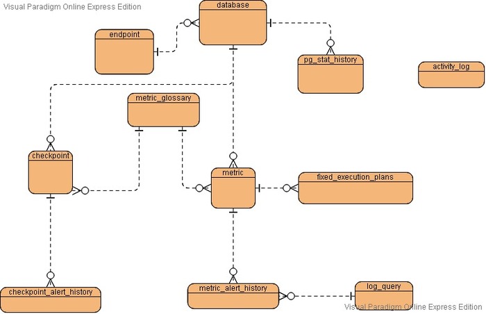 Postgresql pg stat statements. PG_stat_activity.