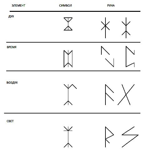 Руны времени. Руны стихий огонь вода земля воздух. Руна стихии воздуха. Символ огня руны. Руны огня воды воздуха земли.
