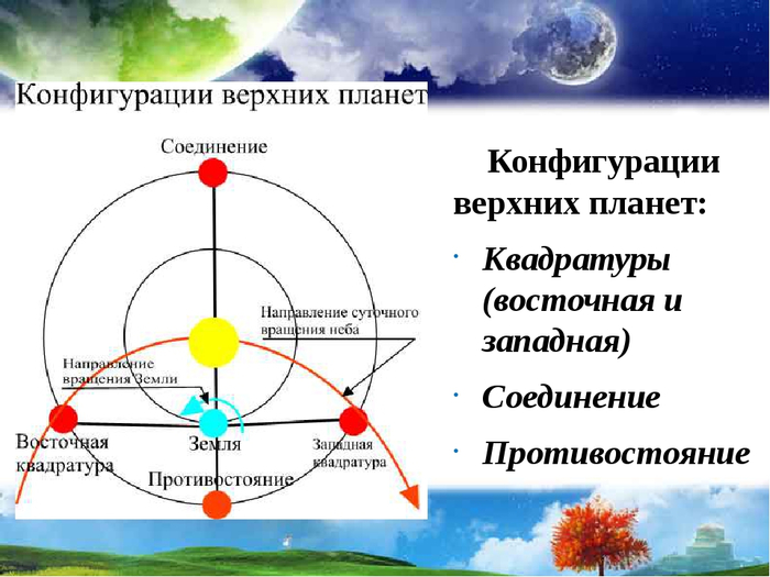 Используя рисунок укажите основные конфигурации планет при их расположении в точках