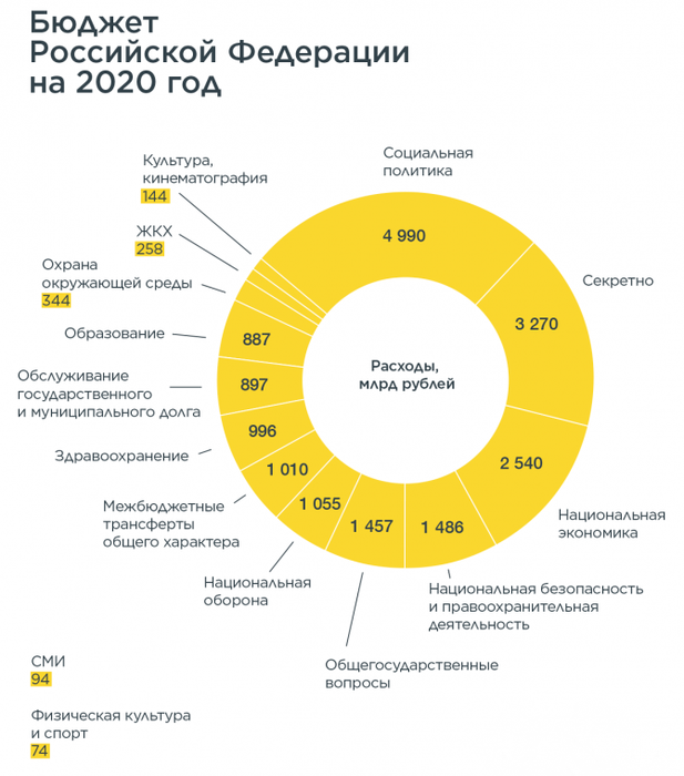 Бюджет рф 2022 диаграмма