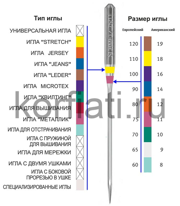 Size-and-type-needle-1 (614x700, 165Kb)