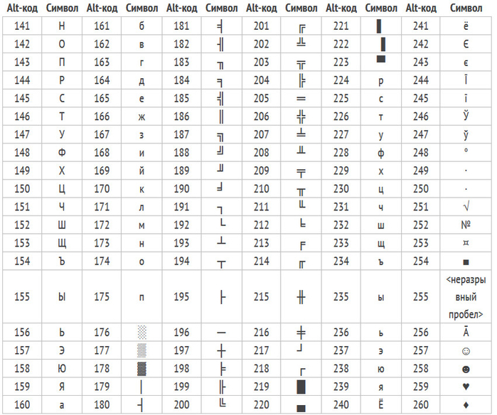 Символы кода 64. Alt коды кириллицы. Альт коды всех символов английской раскладки. Коды символов на клавиатуре alt+. Альт коды латинского алфавита.