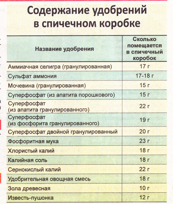 Коробок сколько грамм. Сколько грамм в спичечном коробке. Удобрение в спичечном коробке. Вес удобрения в спичечном коробке. Вес суперфосфата в спичечном коробке.