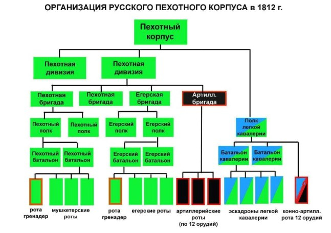 Корпус подразделение. Структура пехотного полка 1812 года. Армия 1812 года иерархия. Структура Российской армии 1812 года. Численность пехотного полка в 1812 году.