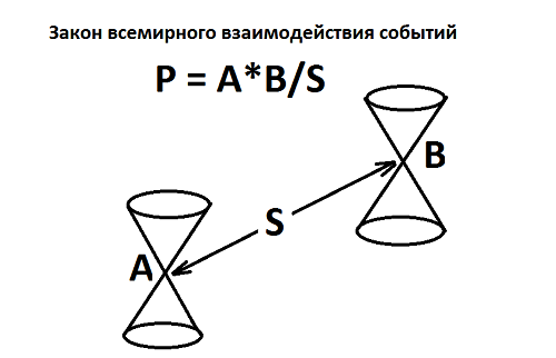 5436730_Zakon_vzaimodeistviya_sobitii (500x322, 25Kb)