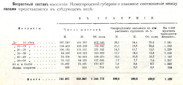 0-0Таблица. Перепись населения 1897 год... (640x300, 153Kb)