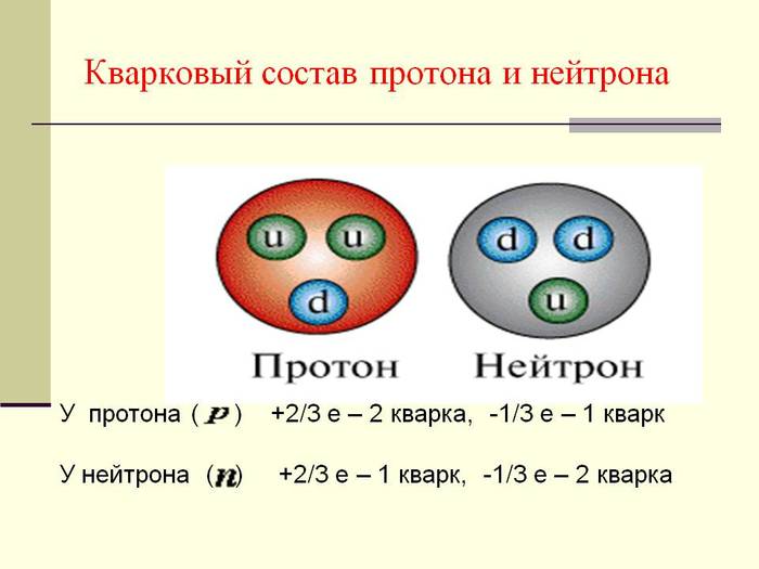 Что представляет собой протон. Протон строение кварки. Кварковая структура Протона. Состав нейтрона. Кварковая структура нейтрона.