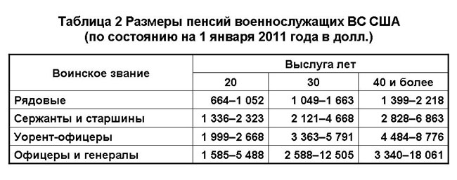 Военная пенсия сколько лет нужно