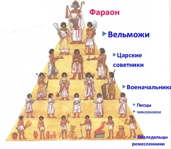 История общества 5 класс. Пирамида древнеегипетского общества. Социальная лестница древнего Египта. Пирамида Египет египетского общества. Структура общества древнего Египта.