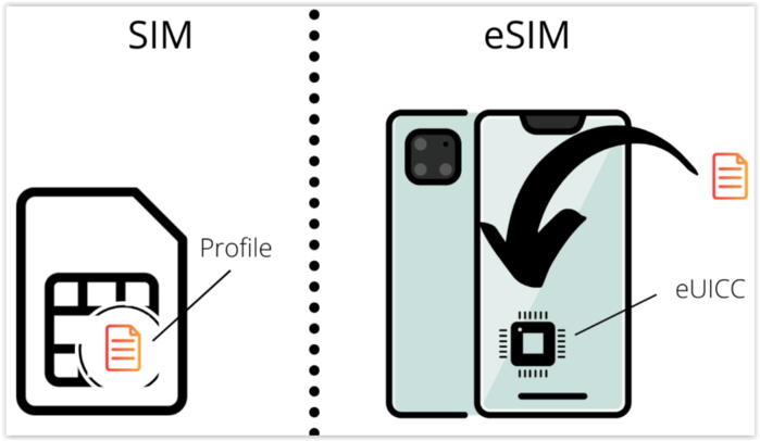 Что такое eSim и в чем ее преимущества