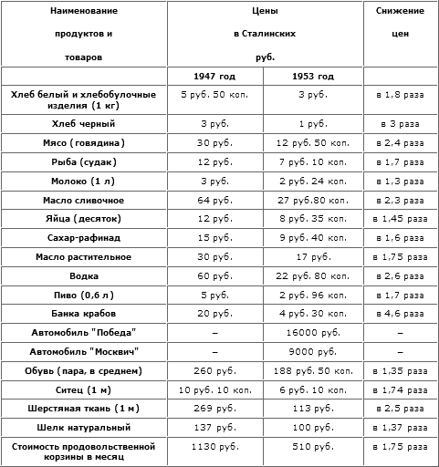 Цены при Сталине (481x512, 9Kb)