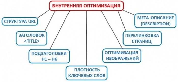 seo/1087352_vnutrennyayaoptimizaciya (700x324, 100Kb)