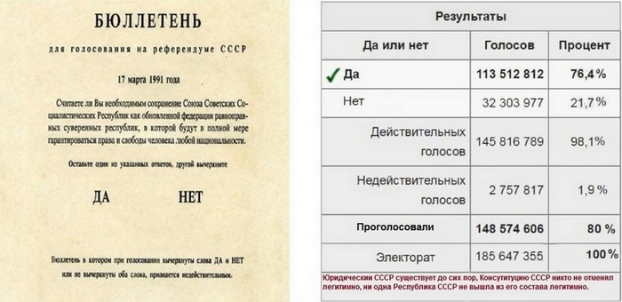 3924701_Bulleten_i_rezyltati_Referendyma_SSSR_ot_17_marta_1991_goda_s_vivodom (700x340, 152Kb)