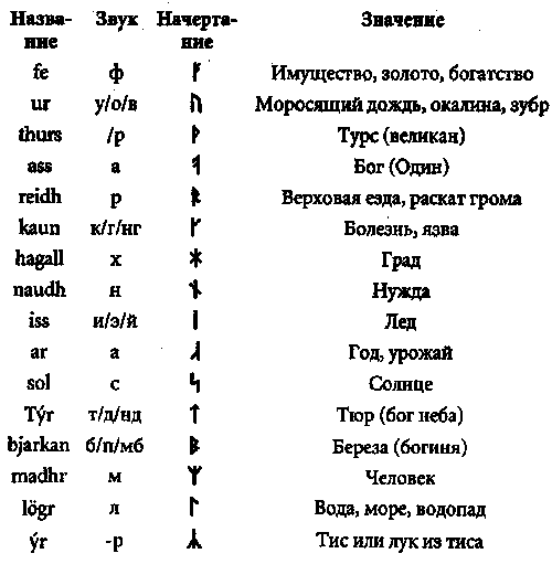 Футарк значение. Старший футарк руны. Руны старший и младший футарк. Руны младшего Футарка таблица. Руны скандинавские младший футарк.