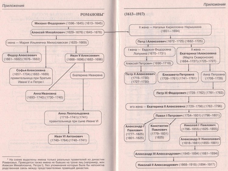 Хронология романовых схема