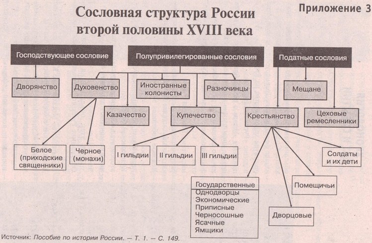 Благородные и подлые социальная структура российского общества второй половины 18 века схема