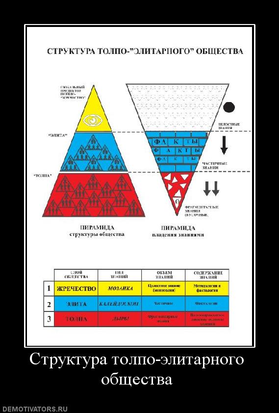 Золотой миллиард. Пирамида толпо элитарного общества. Структура толпо элитарного общества. Толпо элитарная модель. Толпо элитарная система.