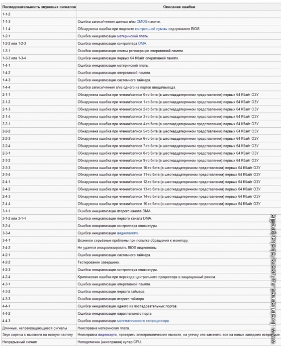 Huananzhi пост коды. Коды ошибок материнской платы ASUS. ASUS коды ошибок BIOS. Биос 1201 коды ошибок. Коды ошибок материнской платы Gigabyte.