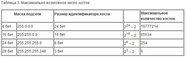 Максимальное количество битов. Таблица масок подсети ipv4. Как определить число хостов в подсети. Максимальное количество хостов в подсети. Как определить количество хостов.