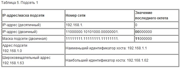 Адрес сети в десятичном виде. Таблица масок подсетей IP. Маска подсети таблица 24. Таблица IP адресов. Значения маски подсети.